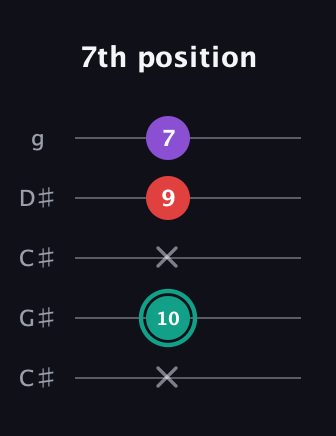 F♯ Major Flat 5th guitar tab — 7th position (x 10 x 9 7) in Double C (gCGCD) · Capo 1