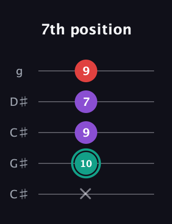 F♯ Major Flat 5th guitar tab — 7th position (x 10 9 7 9) in Double C (gCGCD) · Capo 1