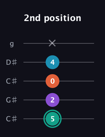 F♯ Major Flat 9th guitar tab — 2nd position (5 2 0 4 x) in Double C (gCGCD) · Capo 1