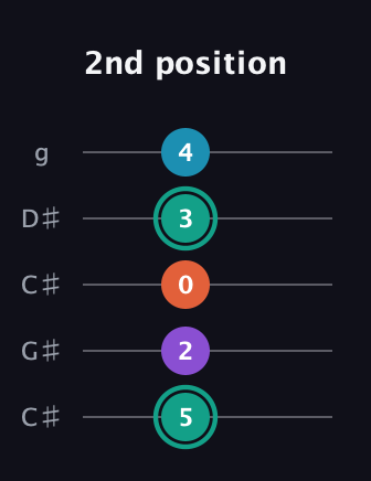 F♯ Major Flat 9th guitar tab — 2nd position (5 2 0 3 4) in Double C (gCGCD) · Capo 1