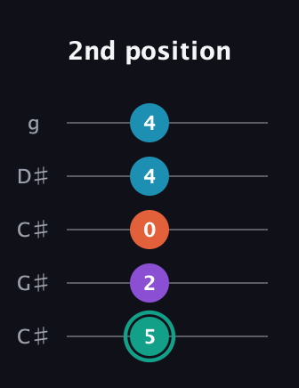 F♯ Major Flat 9th guitar tab — 2nd position (5 2 0 4 4) in Double C (gCGCD) · Capo 1
