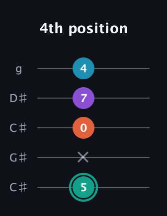 F♯ Major Flat 9th guitar tab — 4th position (5 x 0 7 4) in Double C (gCGCD) · Capo 1