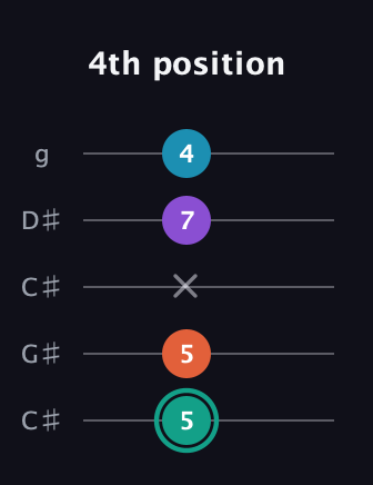 F♯ Major Flat 9th guitar tab — 4th position (5 5 x 7 4) in Double C (gCGCD) · Capo 1