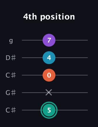 F♯ Major Flat 9th guitar tab — 4th position (5 x 0 4 7) in Double C (gCGCD) · Capo 1
