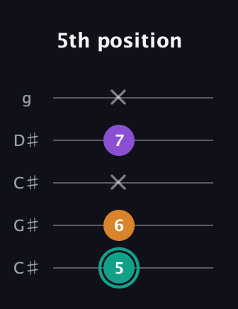 F♯ Major Sharp 5th guitar tab — 5th position (5 6 x 7 x) in Double C (gCGCD) · Capo 1