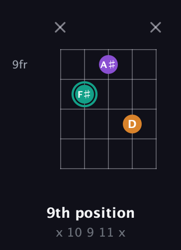 F♯ Major Sharp 5th guitar chord — 9th position (x 10 9 11 x) fretboard diagram in Double C (gCGCD) · Capo 1