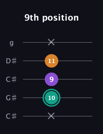F♯ Major Sharp 5th guitar tab — 9th position (x 10 9 11 x) in Double C (gCGCD) · Capo 1