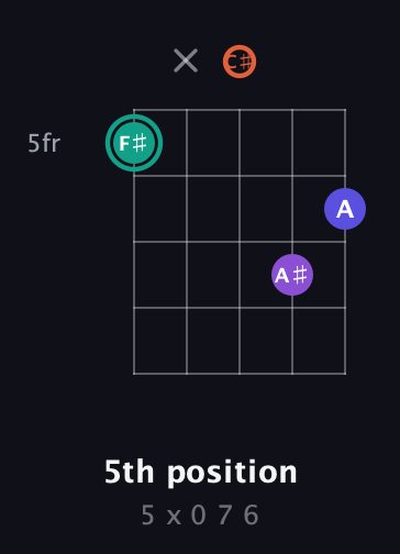 F♯ Major Sharp 9th guitar chord — 5th position (5 x 0 7 6) fretboard diagram in Double C (gCGCD) · Capo 1