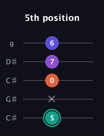 F♯ Major Sharp 9th guitar tab — 5th position (5 x 0 7 6) in Double C (gCGCD) · Capo 1
