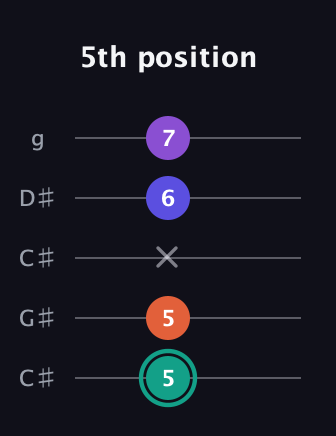 F♯ Major Sharp 9th guitar tab — 5th position (5 5 x 6 7) in Double C (gCGCD) · Capo 1