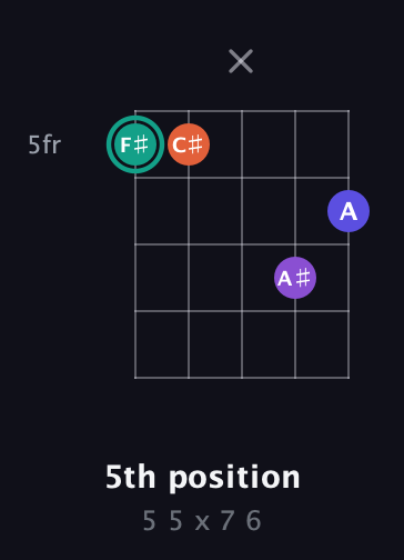 F♯ Major Sharp 9th guitar chord — 5th position (5 5 x 7 6) fretboard diagram in Double C (gCGCD) · Capo 1