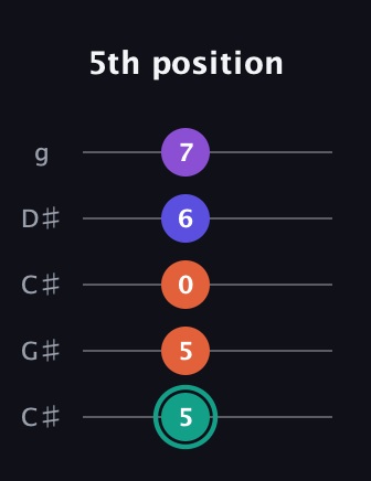 F♯ Major Sharp 9th guitar tab — 5th position (5 5 0 6 7) in Double C (gCGCD) · Capo 1