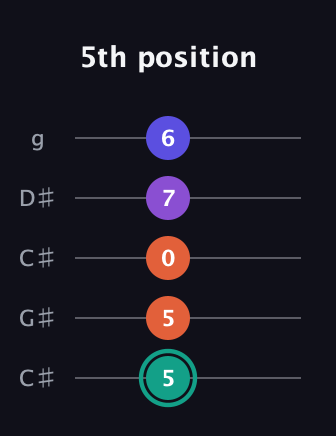 F♯ Major Sharp 9th guitar tab — 5th position (5 5 0 7 6) in Double C (gCGCD) · Capo 1