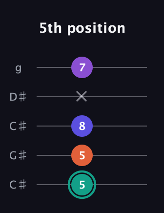 F♯ Major Sharp 9th guitar tab — 5th position (5 5 8 x 7) in Double C (gCGCD) · Capo 1