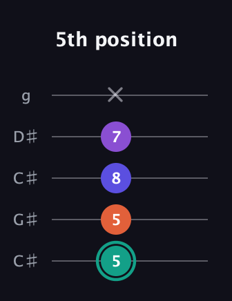 F♯ Major Sharp 9th guitar tab — 5th position (5 5 8 7 x) in Double C (gCGCD) · Capo 1
