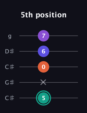 F♯ Major Sharp 9th guitar tab — 5th position (5 x 0 6 7) in Double C (gCGCD) · Capo 1