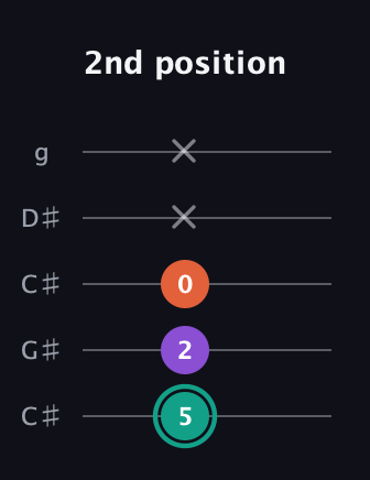 F♯ Major guitar tab — 2nd position (5 2 0 x x) in Double C (gCGCD) · Capo 1