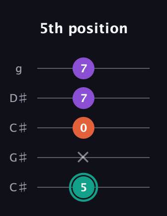 F♯ Major guitar tab — 5th position (5 x 0 7 7) in Double C (gCGCD) · Capo 1