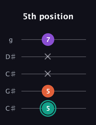 F♯ Major guitar tab — 5th position (5 5 x x 7) in Double C (gCGCD) · Capo 1