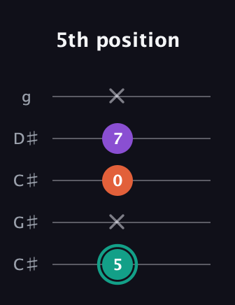 F♯ Major guitar tab — 5th position (5 x 0 7 x) in Double C (gCGCD) · Capo 1