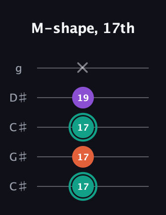 F♯ Major guitar tab — M-shape, 17th (17 17 17 19 x) in Double C (gCGCD) · Capo 1