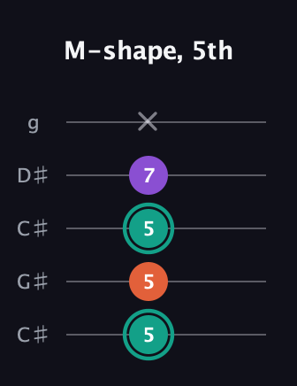 F♯ Major guitar tab — M-shape, 5th (5 5 5 7 x) in Double C (gCGCD) · Capo 1