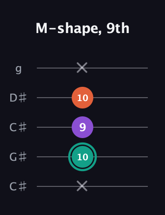 F♯ Major guitar tab — M-shape, 9th (x 10 9 10 x) in Double C (gCGCD) · Capo 1