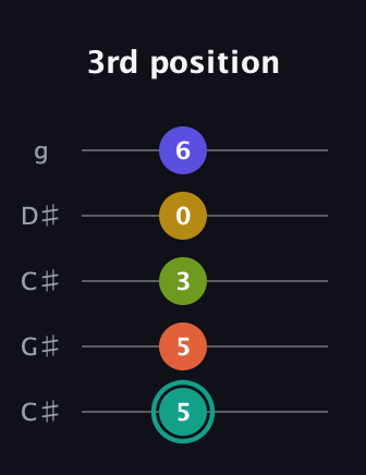 F♯ Minor 6th Sharp 13th guitar tab — 3rd position (5 5 3 0 6) in Double C (gCGCD) · Capo 1
