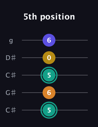 F♯ Minor 6th Sharp 5th guitar tab — 5th position (5 6 5 0 6) in Double C (gCGCD) · Capo 1