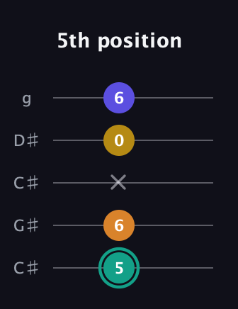 F♯ Minor 6th Sharp 5th guitar tab — 5th position (5 6 x 0 6) in Double C (gCGCD) · Capo 1