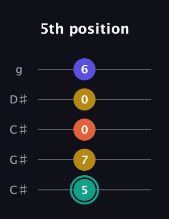 F♯ Minor 6th Sharp 9th guitar tab — 5th position (5 7 0 0 6) in Double C (gCGCD) · Capo 1