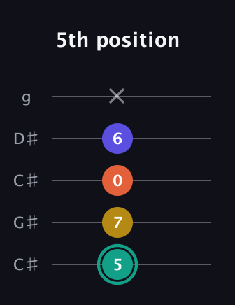 F♯ Minor 6th Sharp 9th guitar tab — 5th position (5 7 0 6 x) in Double C (gCGCD) · Capo 1