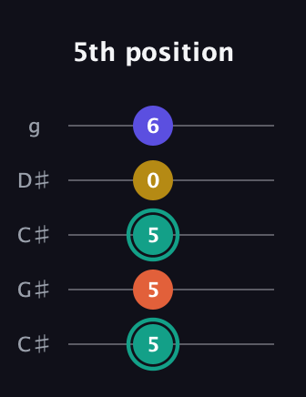 F♯ Minor 6th Sharp 9th guitar tab — 5th position (5 5 5 0 6) in Double C (gCGCD) · Capo 1