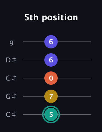 F♯ Minor 6th Sharp 9th guitar tab — 5th position (5 7 0 6 6) in Double C (gCGCD) · Capo 1
