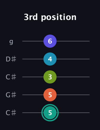 F♯ Minor 7th Flat 9th guitar tab — 3rd position (5 5 3 4 6) in Double C (gCGCD) · Capo 1