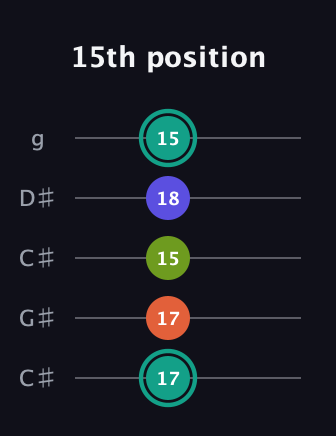 F♯ Minor 7th Sharp 13th guitar tab — 15th position (17 17 15 18 15) in Double C (gCGCD) · Capo 1