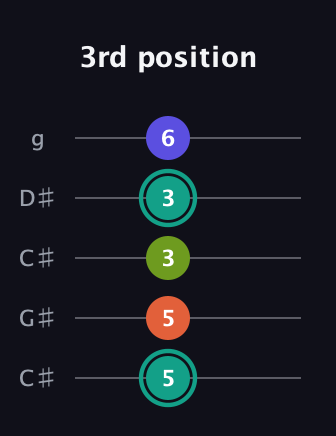 F♯ Minor 7th Sharp 13th guitar tab — 3rd position (5 5 3 3 6) in Double C (gCGCD) · Capo 1