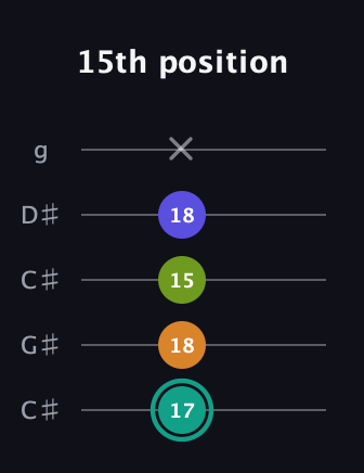 F♯ Minor 7th Sharp 5th guitar tab — 15th position (17 18 15 18 x) in Double C (gCGCD) · Capo 1
