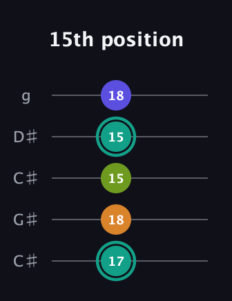 F♯ Minor 7th Sharp 5th guitar tab — 15th position (17 18 15 15 18) in Double C (gCGCD) · Capo 1