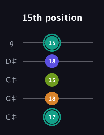 F♯ Minor 7th Sharp 5th guitar tab — 15th position (17 18 15 18 15) in Double C (gCGCD) · Capo 1
