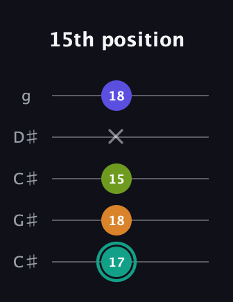 F♯ Minor 7th Sharp 5th guitar tab — 15th position (17 18 15 x 18) in Double C (gCGCD) · Capo 1