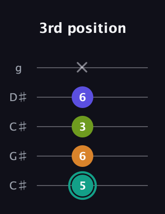 F♯ Minor 7th Sharp 5th guitar tab — 3rd position (5 6 3 6 x) in Double C (gCGCD) · Capo 1