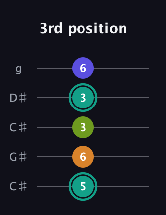 F♯ Minor 7th Sharp 5th guitar tab — 3rd position (5 6 3 3 6) in Double C (gCGCD) · Capo 1