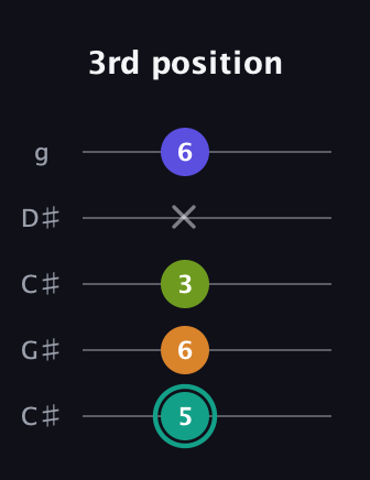 F♯ Minor 7th Sharp 5th guitar tab — 3rd position (5 6 3 x 6) in Double C (gCGCD) · Capo 1