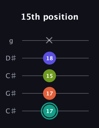 F♯ Minor 7th Sharp 9th guitar tab — 15th position (17 17 15 18 x) in Double C (gCGCD) · Capo 1