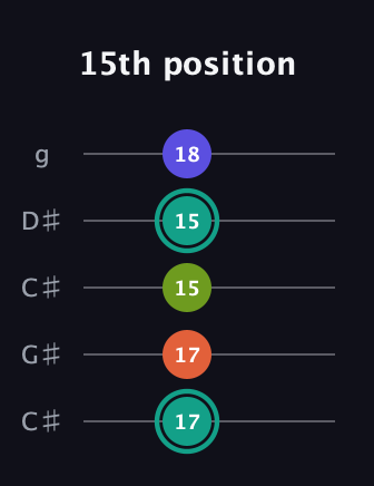 F♯ Minor 7th Sharp 9th guitar tab — 15th position (17 17 15 15 18) in Double C (gCGCD) · Capo 1