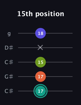 F♯ Minor 7th Sharp 9th guitar tab — 15th position (17 17 15 x 18) in Double C (gCGCD) · Capo 1