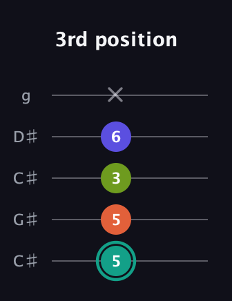F♯ Minor 7th Sharp 9th guitar tab — 3rd position (5 5 3 6 x) in Double C (gCGCD) · Capo 1