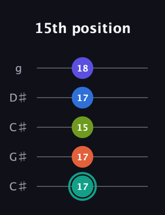 F♯ Minor 9th Sharp 13th guitar tab — 15th position (17 17 15 17 18) in Double C (gCGCD) · Capo 1