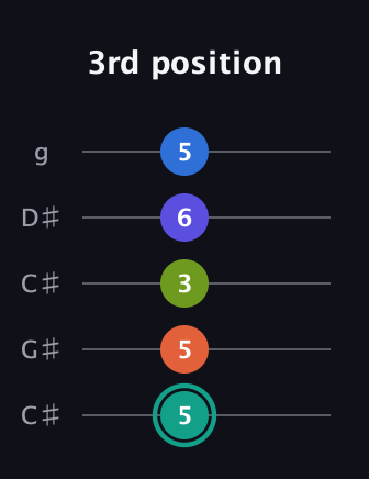 F♯ Minor 9th Sharp 13th guitar tab — 3rd position (5 5 3 6 5) in Double C (gCGCD) · Capo 1